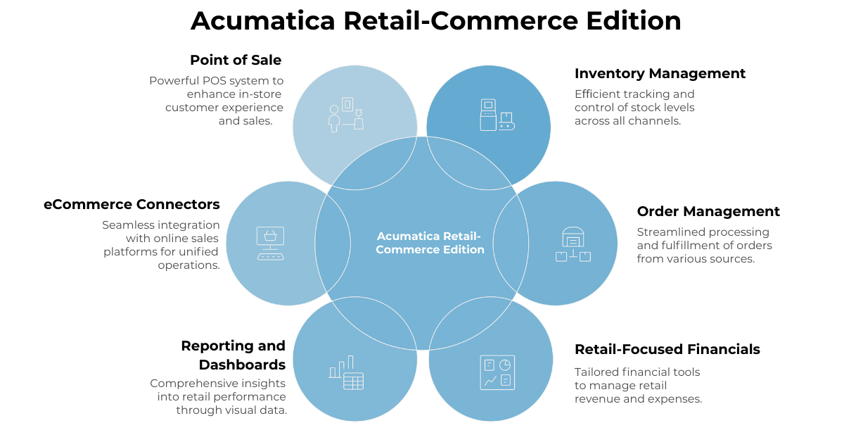 C9_Feb 2026 Blog 1_5 Core eCommerce ERP Software Capabilities Growing Businesses Need (3)