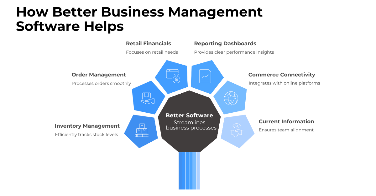 C9_March 2026 Blog #2 eCommerce Reporting Problems How Cloud ERP Helps Fix Them_2
