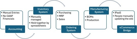 ERP in an Uncertain Economy