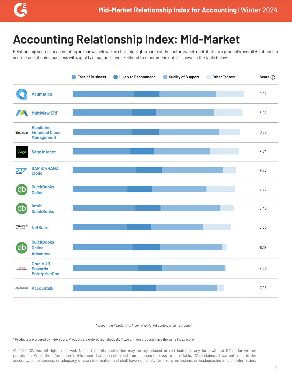 G2 Accounting Relationship Index Mid-Market